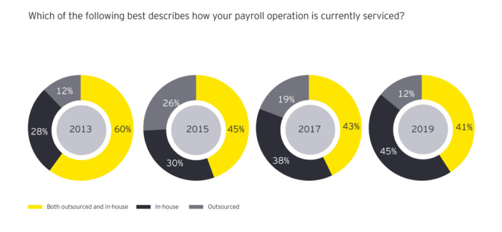 program resurse umane pentru payroll salarizare